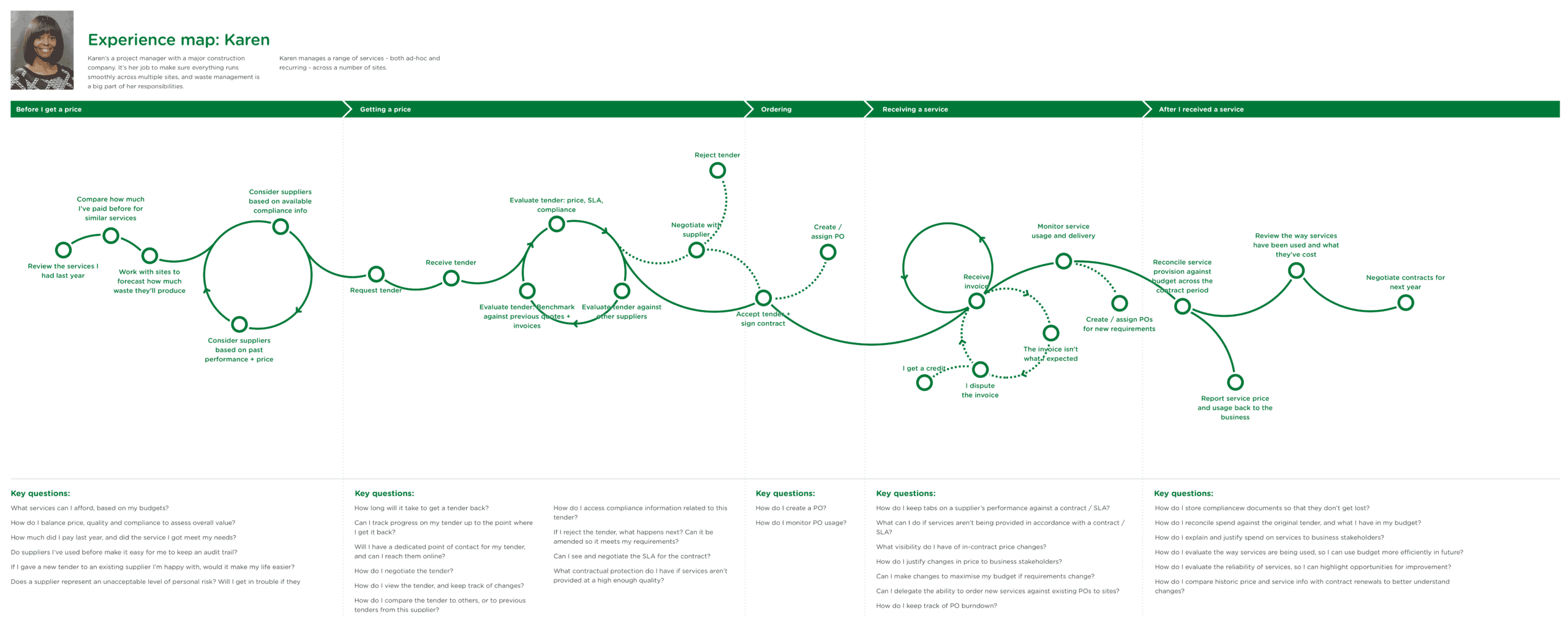 A zoomed-out view of an experience map for an Enva customer, showing the current process for getting quotes and booking services